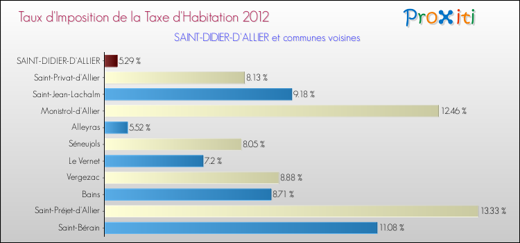 Taux d'imposition de la taxe d'habitation 2012 pour SAINT-DIDIER-D'ALLIER et les communes proches Comparaison des taux d'imposition de la taxe d'habitation 2012 pour SAINT-DIDIER-D'ALLIER et les communes voisines