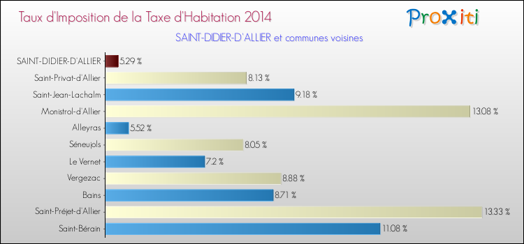 Taux d'imposition de la taxe d'habitation 2014 pour SAINT-DIDIER-D'ALLIER et les communes proches Comparaison des taux d'imposition de la taxe d'habitation 2014 pour SAINT-DIDIER-D'ALLIER et les communes voisines