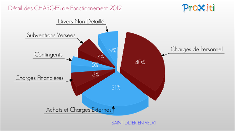 Décomposition des Charges de Fonctionnement 2012 de la commune de SAINT-DIDIER-EN-VELAY Charges de Fonctionnement 2012 pour la commune de SAINT-DIDIER-EN-VELAY