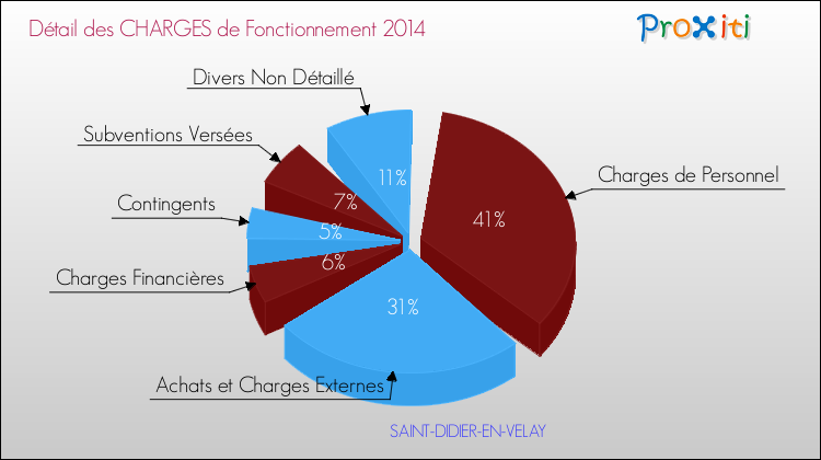 Décomposition des Charges de Fonctionnement 2014 de la commune de SAINT-DIDIER-EN-VELAY Charges de Fonctionnement 2014 pour la commune de SAINT-DIDIER-EN-VELAY