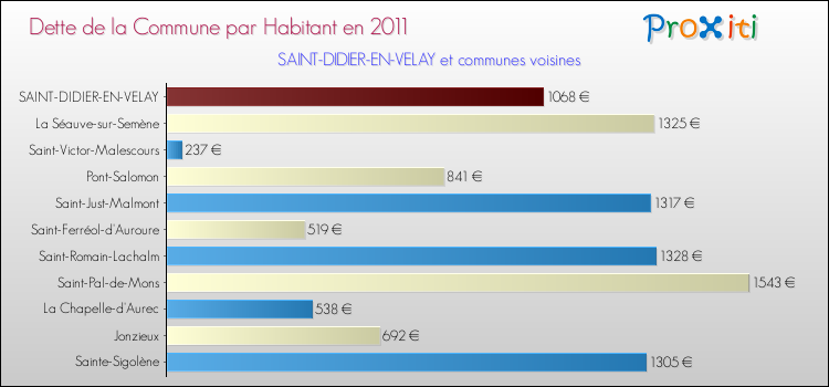 Dette par habitant de la commune en 2011 pour SAINT-DIDIER-EN-VELAY et les communes proches Comparaison de la dette par habitant de la commune en 2011 pour SAINT-DIDIER-EN-VELAY et les communes voisines