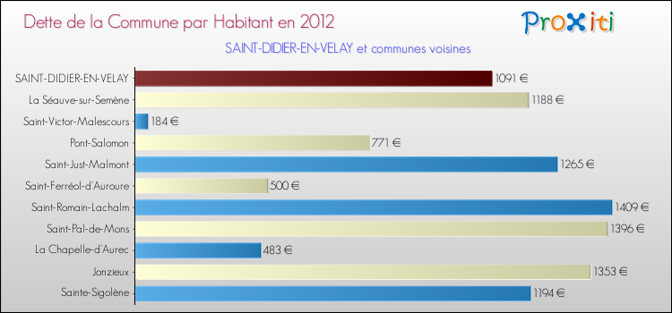 Dette par habitant de la commune en 2012 pour SAINT-DIDIER-EN-VELAY et les communes proches Comparaison de la dette par habitant de la commune en 2012 pour SAINT-DIDIER-EN-VELAY et les communes voisines