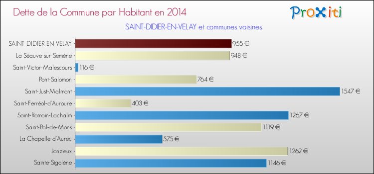 Dette par habitant de la commune en 2014 pour SAINT-DIDIER-EN-VELAY et les communes proches Comparaison de la dette par habitant de la commune en 2014 pour SAINT-DIDIER-EN-VELAY et les communes voisines