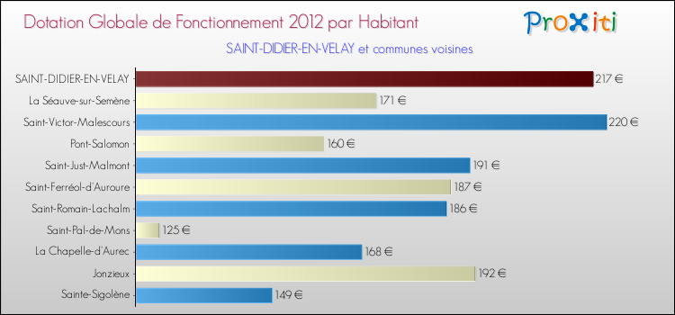 Montant des dotations globales de fonctionnement DGF par Habitant pour SAINT-DIDIER-EN-VELAY et les communes proches Comparaison des des dotations globales de fonctionnement DGF par habitant pour SAINT-DIDIER-EN-VELAY et les communes voisines