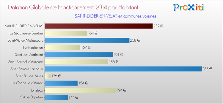 Montant des dotations globales de fonctionnement DGF par Habitant pour SAINT-DIDIER-EN-VELAY et les communes proches en 2014. Comparaison des des dotations globales de fonctionnement DGF par habitant pour SAINT-DIDIER-EN-VELAY et les communes voisines en 2014.