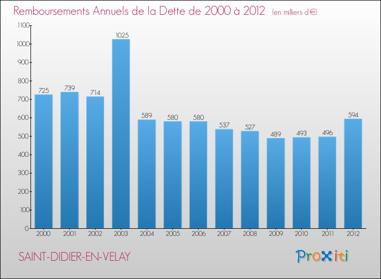 Evolution de l'annuité de la dette pour la commune de SAINT-DIDIER-EN-VELAY de 2000 à 2012 Annuités de la dette pour SAINT-DIDIER-EN-VELAY de 2000 à 2012