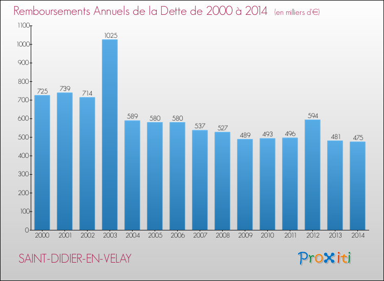 Evolution de l'annuité de la dette pour la commune de SAINT-DIDIER-EN-VELAY de 2000 à 2014 Annuités de la dette pour SAINT-DIDIER-EN-VELAY de 2000 à 2014
