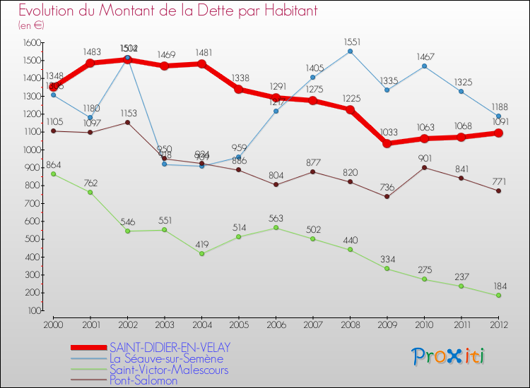 Evolution de la dette par habitant pour la commune de SAINT-DIDIER-EN-VELAY et les communes proches de 2000 à 2012 Comparaison de la dette par habitant pour SAINT-DIDIER-EN-VELAY et les communes voisines de 2000 à 2012