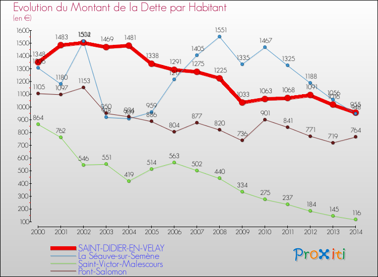 Evolution de la dette par habitant pour la commune de SAINT-DIDIER-EN-VELAY et les communes proches de 2000 à 2014 Comparaison de la dette par habitant pour SAINT-DIDIER-EN-VELAY et les communes voisines de 2000 à 2014