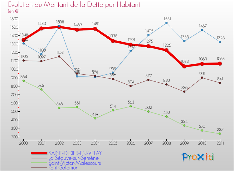 Evolution de la dette par habitant pour la commune de SAINT-DIDIER-EN-VELAY et les communes proches Comparaison de la dette par habitant pour SAINT-DIDIER-EN-VELAY et les communes voisines