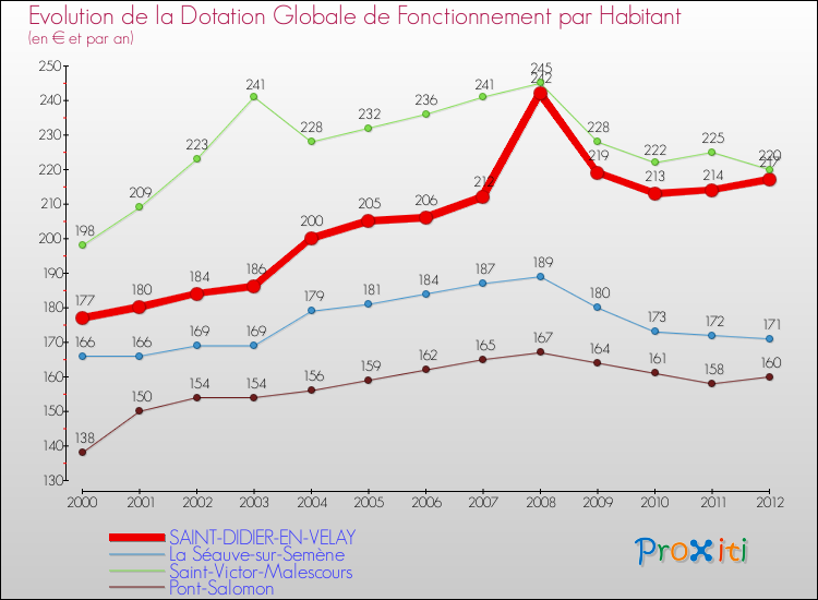 Evolution et montant de la dotation globale de fonctionnement par Habitant pour SAINT-DIDIER-EN-VELAY et les communes proches Comparaison des dotations globales de fonctionnement par habitant pour SAINT-DIDIER-EN-VELAY et les communes voisines