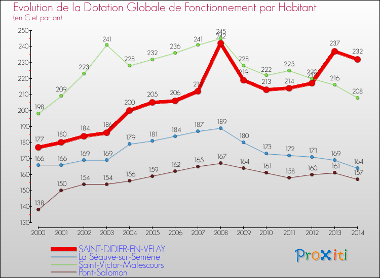 Evolution et montant de la dotation globale de fonctionnement par Habitant pour SAINT-DIDIER-EN-VELAY et les communes proches de 2000 à 2014. Comparaison des dotations globales de fonctionnement par habitant pour SAINT-DIDIER-EN-VELAY et les communes voisines de 2000 à 2014.