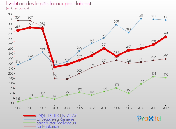 Evolution et montant des impôts locaux par Habitant pour SAINT-DIDIER-EN-VELAY et les communes proches Comparaison des impôts locaux par habitant pour SAINT-DIDIER-EN-VELAY et les communes voisines