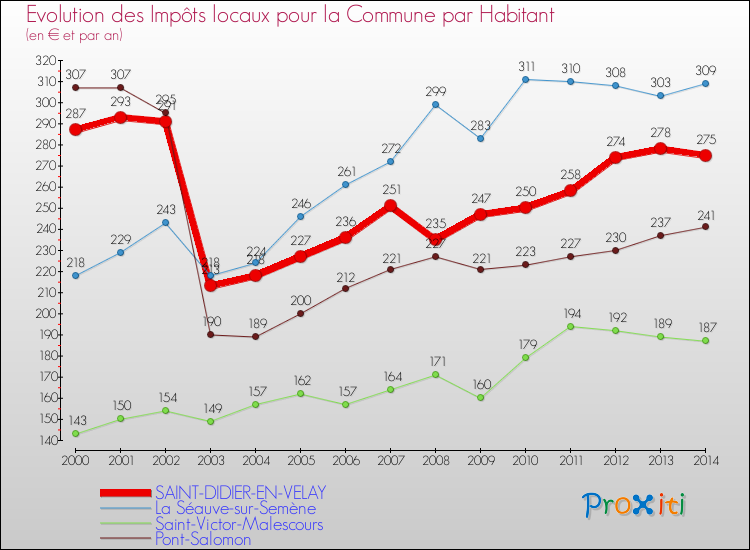 Evolution et montant des impôts locaux par Habitant pour SAINT-DIDIER-EN-VELAY et les communes proches de 2000 à 2014 Comparaison des impôts locaux par habitant pour SAINT-DIDIER-EN-VELAY et les communes voisines de 2000 à 2014