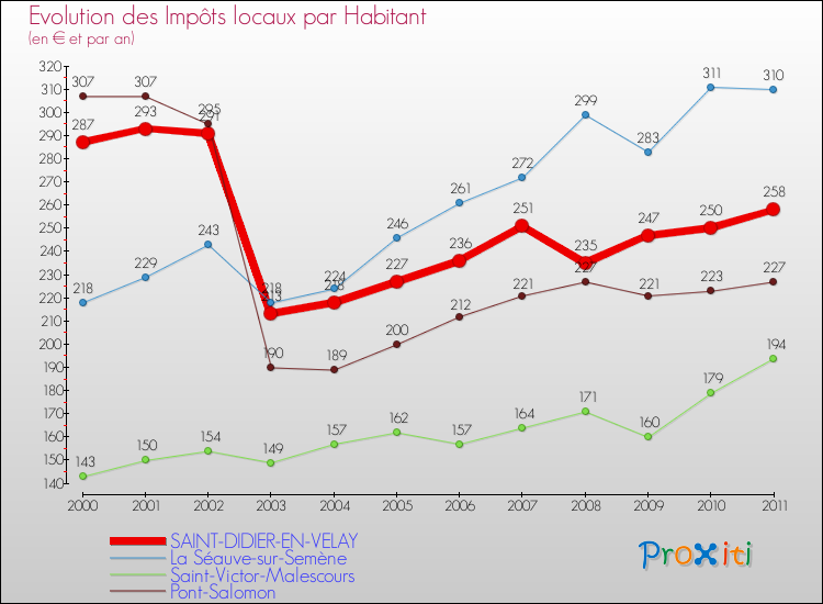 Evolution et montant des impôts locaux par Habitant pour SAINT-DIDIER-EN-VELAY et les communes proches Comparaison des impôts locaux par habitant pour SAINT-DIDIER-EN-VELAY et les communes voisines