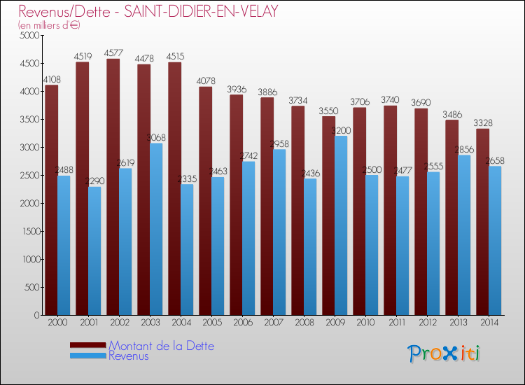 Evolution comparée de la dette et des revenus pour la commune de SAINT-DIDIER-EN-VELAY de 2000 à 2014 Comparaison de la dette et des revenus pour SAINT-DIDIER-EN-VELAY de 2000 à 2014