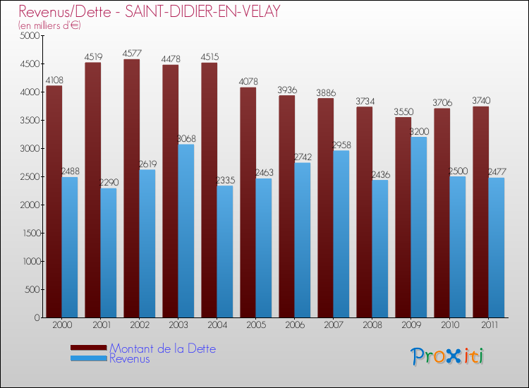 Evolution comparée de la dette et des revenus pour la commune de SAINT-DIDIER-EN-VELAY de 2000 à 2011 Comparaison de la dette et des revenus pour SAINT-DIDIER-EN-VELAY de 2000 à 2011