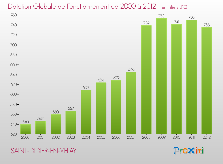 Evolution du montant de la Dotation Globale de Fonctionnement pour la commune de SAINT-DIDIER-EN-VELAY de 2000 à 2012 Evolution du montant de la Dotation Globale de Fonctionnement pour SAINT-DIDIER-EN-VELAY de 2000 à 2012