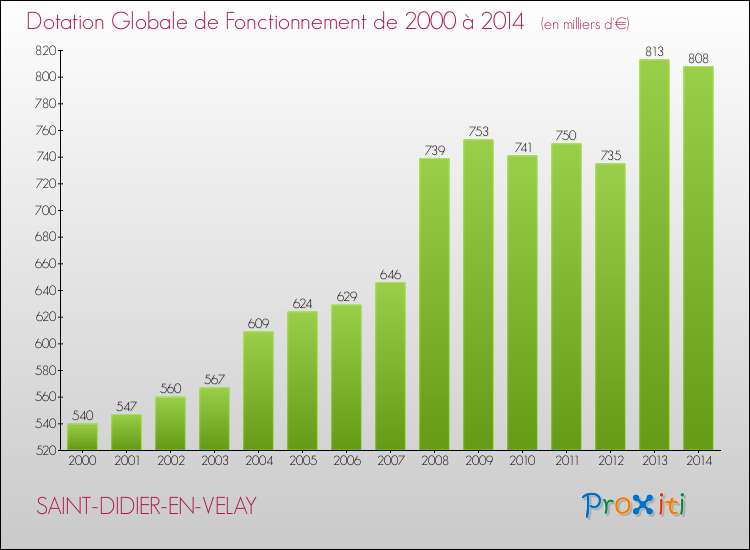Evolution du montant de la Dotation Globale de Fonctionnement pour la commune de SAINT-DIDIER-EN-VELAY de 2000 à 2014 Evolution du montant de la Dotation Globale de Fonctionnement pour SAINT-DIDIER-EN-VELAY de 2000 à 2014