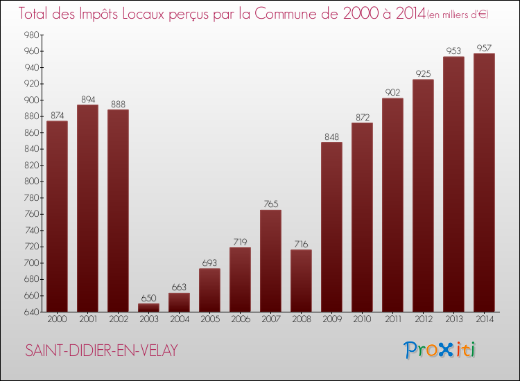 Evolution des Impôts Locaux pour la commune de SAINT-DIDIER-EN-VELAY de 2000 à 2014 Evolution des Impôts Locaux pour SAINT-DIDIER-EN-VELAY de 2000 à 2014