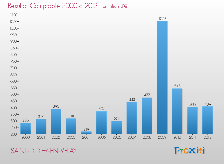 Evolution du résultat comptable pour la commune de SAINT-DIDIER-EN-VELAY de 2000 à 2012 Evolution du résultat comptable pour SAINT-DIDIER-EN-VELAY de 2000 à 2012