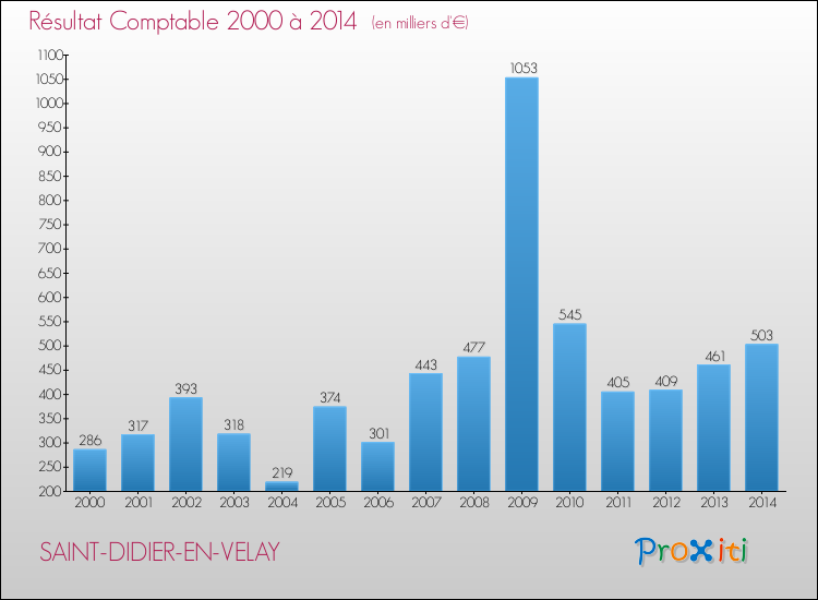 Evolution du résultat comptable pour la commune de SAINT-DIDIER-EN-VELAY de 2000 à 2014 Evolution du résultat comptable pour SAINT-DIDIER-EN-VELAY de 2000 à 2014