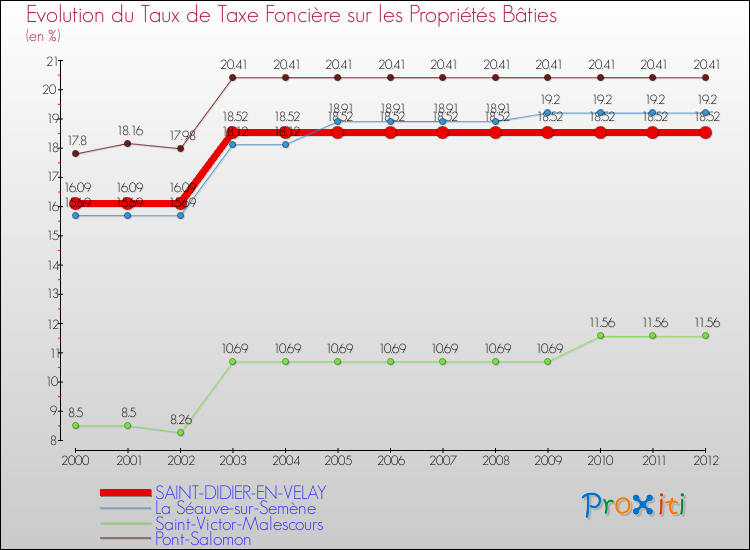 Evolution du taux de la taxe foncière sur le bati pour SAINT-DIDIER-EN-VELAY et les communes proches de 2000 à 2012 Comparaison des taux de taxe foncière sur le bati pour SAINT-DIDIER-EN-VELAY et les communes voisines de 2000 à 2012