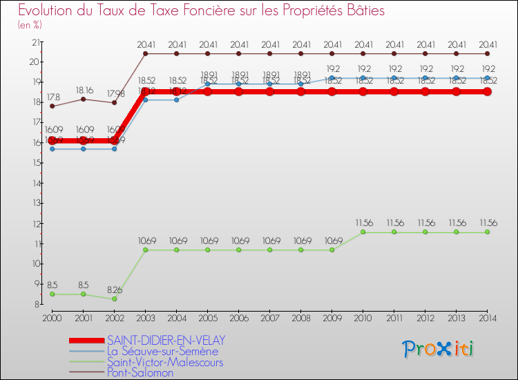 Evolution du taux de la taxe foncière sur le bati pour SAINT-DIDIER-EN-VELAY et les communes proches de 2000 à 2014 Comparaison des taux de taxe foncière sur le bati pour SAINT-DIDIER-EN-VELAY et les communes voisines de 2000 à 2014
