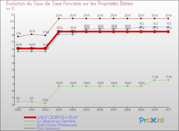 Evolution du taux de la taxe foncière sur le bati pour SAINT-DIDIER-EN-VELAY et les communes proches Comparaison des taux de taxe foncière sur le bati pour SAINT-DIDIER-EN-VELAY et les communes voisines