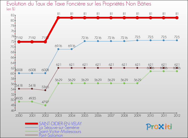 Evolution du taux de la taxe foncière sur les immeubles et terrains non batis pour SAINT-DIDIER-EN-VELAY et les communes proches de 2000 à 2012 Comparaison des taux de la taxe foncière sur les immeubles et terrains non batis pour SAINT-DIDIER-EN-VELAY et les communes voisines de 2000 à 2012