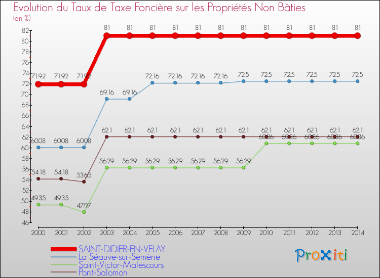 Evolution du taux de la taxe foncière sur les immeubles et terrains non batis pour SAINT-DIDIER-EN-VELAY et les communes proches de 2000 à 2014 Comparaison des taux de la taxe foncière sur les immeubles et terrains non batis pour SAINT-DIDIER-EN-VELAY et les communes voisines de 2000 à 2014