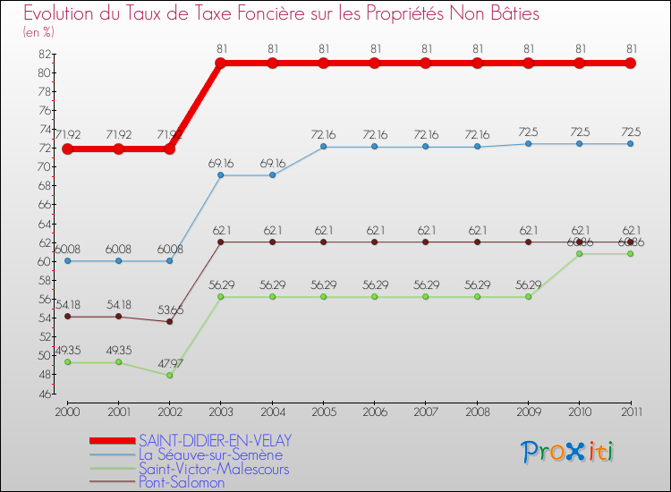 Evolution du taux de la taxe foncière sur les immeubles et terrains non batis pour SAINT-DIDIER-EN-VELAY et les communes proches Comparaison des taux de la taxe foncière sur les immeubles et terrains non batis pour SAINT-DIDIER-EN-VELAY et les communes voisines