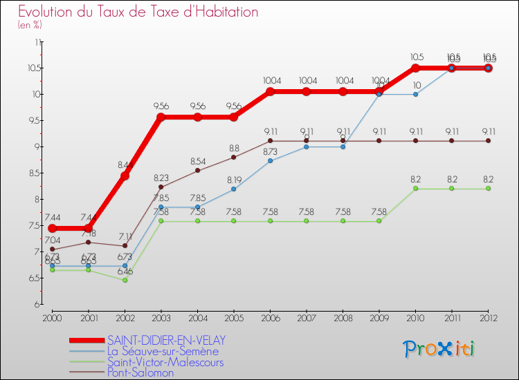 Evolution du taux de la taxe d'habitation pour SAINT-DIDIER-EN-VELAY et les communes proches Comparaison des taux de la taxe d'habitation pour SAINT-DIDIER-EN-VELAY et les communes voisines