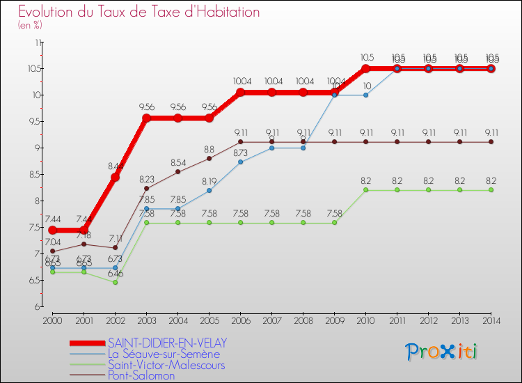Evolution du taux de la taxe d'habitation pour SAINT-DIDIER-EN-VELAY et les communes proches de 2000 à 2014 Comparaison des taux de la taxe d'habitation pour SAINT-DIDIER-EN-VELAY et les communes voisines de 2000 à 2014