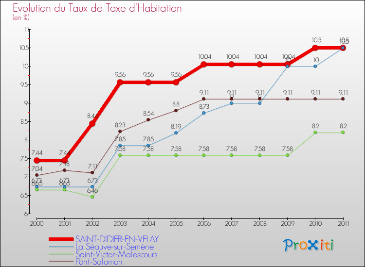 Evolution du taux de la taxe d'habitation pour SAINT-DIDIER-EN-VELAY et les communes proches Comparaison des taux de la taxe d'habitation pour SAINT-DIDIER-EN-VELAY et les communes voisines