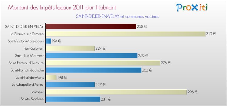 Montant des impôts locaux par Habitant pour SAINT-DIDIER-EN-VELAY et les communes proches Comparaison des impôts locaux par habitant pour SAINT-DIDIER-EN-VELAY et les communes voisines