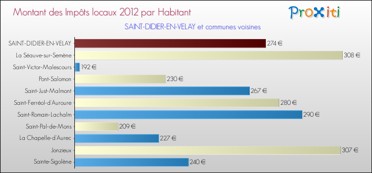 Montant des impôts locaux par Habitant pour SAINT-DIDIER-EN-VELAY et les communes proches Comparaison des impôts locaux par habitant pour SAINT-DIDIER-EN-VELAY et les communes voisines
