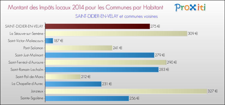 Montant des impôts locaux par Habitant pour SAINT-DIDIER-EN-VELAY et les communes proches en 2014 Comparaison des impôts locaux par habitant pour SAINT-DIDIER-EN-VELAY et les communes voisines en 2014