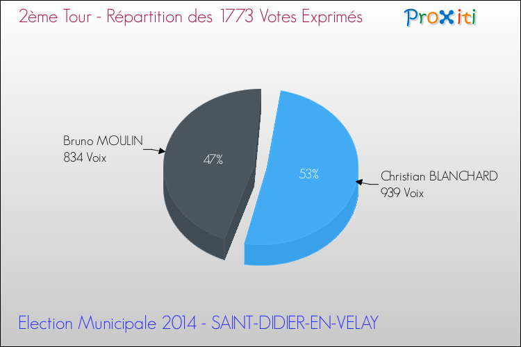Répartition des votes exprimés au 2ème Tour des Elections Municipales 2014 de la commune de SAINT-DIDIER-EN-VELAY Elections Municipales 2014 - Répartition des votes exprimés au 2ème Tour pour la commune de SAINT-DIDIER-EN-VELAY
