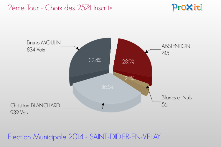 Résultats par rapport aux inscrits au 2ème Tour des Elections Municipales 2014 de la commune de SAINT-DIDIER-EN-VELAY Elections Municipales 2014 - Résultats par rapport aux inscrits au 2ème Tour pour la commune de SAINT-DIDIER-EN-VELAY
