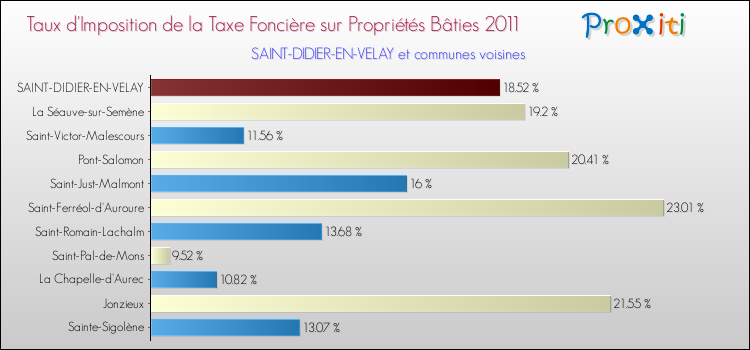 Taux d'imposition de la taxe foncière sur le bati 2011 pour SAINT-DIDIER-EN-VELAY et les communes proches Comparaison des taux d'imposition de la taxe foncière sur le bati 2011 pour SAINT-DIDIER-EN-VELAY et les communes voisines