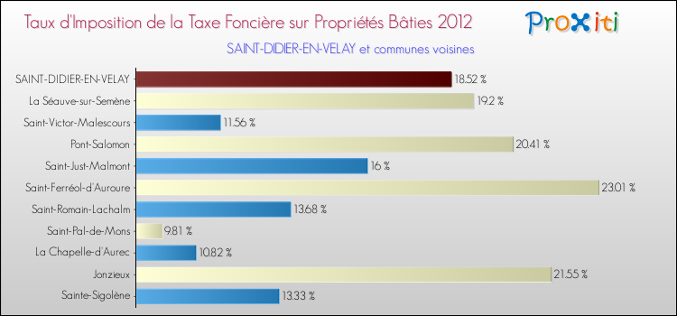 Taux d'imposition de la taxe foncière sur le bati 2012 pour SAINT-DIDIER-EN-VELAY et les communes proches Comparaison des taux d'imposition de la taxe foncière sur le bati 2012 pour SAINT-DIDIER-EN-VELAY et les communes voisines