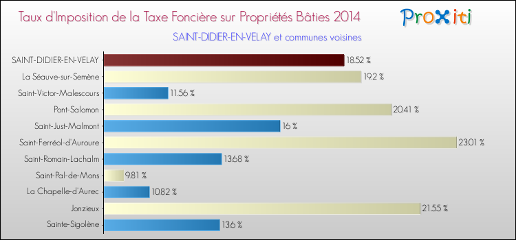 Taux d'imposition de la taxe foncière sur le bati 2014 pour SAINT-DIDIER-EN-VELAY et les communes proches Comparaison des taux d'imposition de la taxe foncière sur le bati 2014 pour SAINT-DIDIER-EN-VELAY et les communes voisines