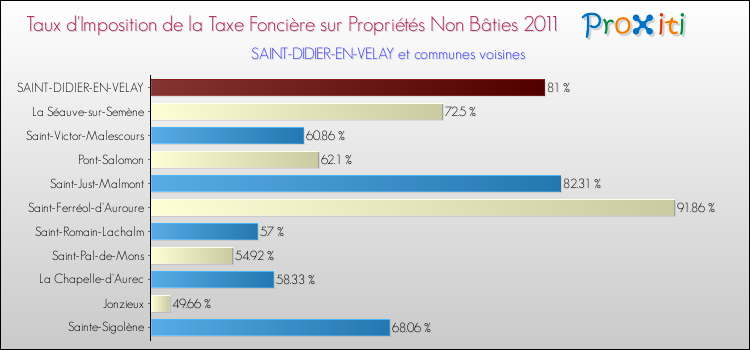 Taux d'imposition de la taxe foncière sur les immeubles et terrains non batis 2011 pour SAINT-DIDIER-EN-VELAY et les communes proches Comparaison des taux d'imposition de la taxe foncière sur les immeubles et terrains non batis 2011 pour SAINT-DIDIER-EN-VELAY et les communes voisines