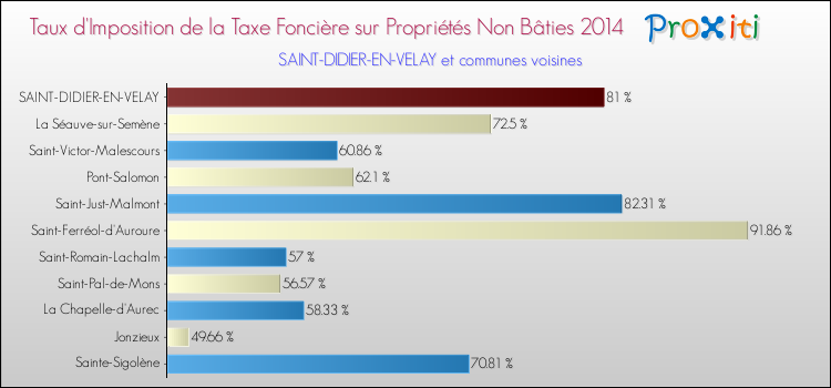 Taux d'imposition de la taxe foncière sur les immeubles et terrains non batis 2014 pour SAINT-DIDIER-EN-VELAY et les communes proches Comparaison des taux d'imposition de la taxe foncière sur les immeubles et terrains non batis 2014 pour SAINT-DIDIER-EN-VELAY et les communes voisines