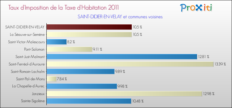 Taux d'imposition de la taxe d'habitation 2011 pour SAINT-DIDIER-EN-VELAY et les communes proches Comparaison des taux d'imposition de la taxe d'habitation 2011 pour SAINT-DIDIER-EN-VELAY et les communes voisines