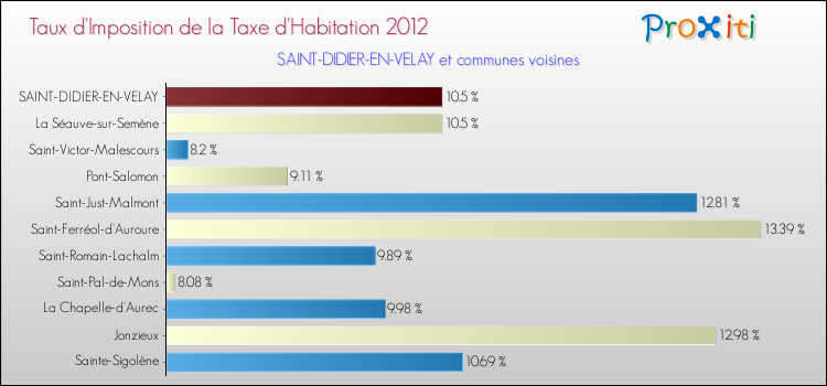 Taux d'imposition de la taxe d'habitation 2012 pour SAINT-DIDIER-EN-VELAY et les communes proches Comparaison des taux d'imposition de la taxe d'habitation 2012 pour SAINT-DIDIER-EN-VELAY et les communes voisines