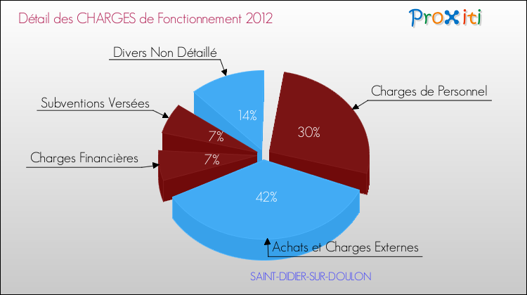 Décomposition des Charges de Fonctionnement 2012 de la commune de SAINT-DIDIER-SUR-DOULON Charges de Fonctionnement 2012 pour la commune de SAINT-DIDIER-SUR-DOULON