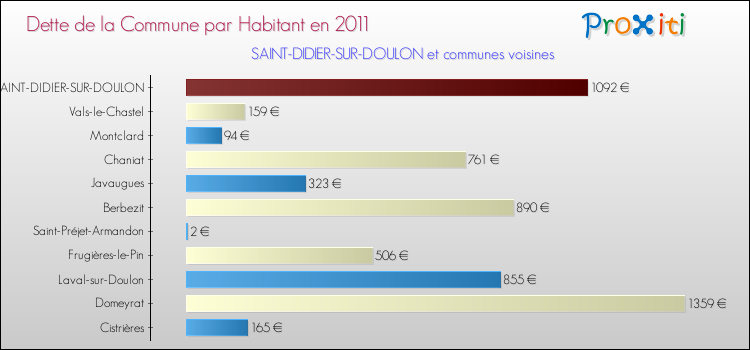 Dette par habitant de la commune en 2011 pour SAINT-DIDIER-SUR-DOULON et les communes proches Comparaison de la dette par habitant de la commune en 2011 pour SAINT-DIDIER-SUR-DOULON et les communes voisines