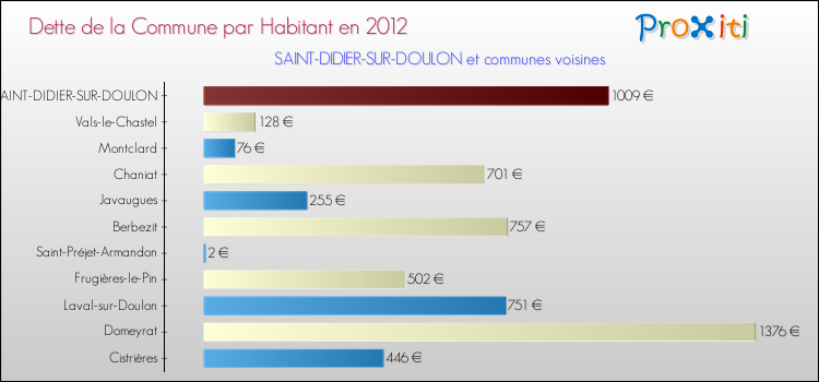 Dette par habitant de la commune en 2012 pour SAINT-DIDIER-SUR-DOULON et les communes proches Comparaison de la dette par habitant de la commune en 2012 pour SAINT-DIDIER-SUR-DOULON et les communes voisines